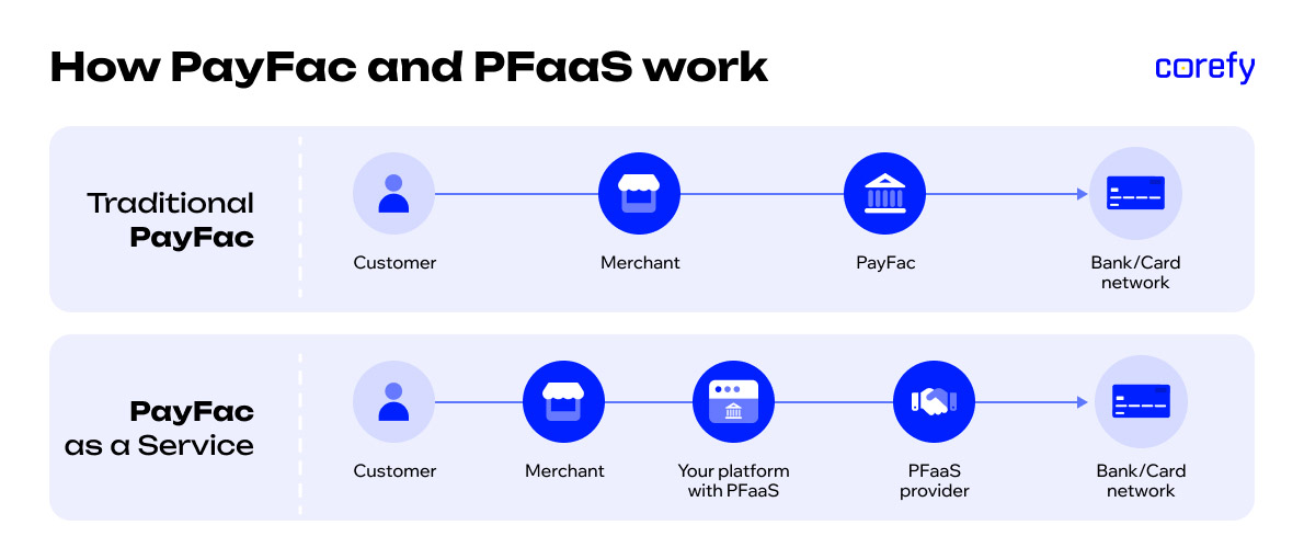 How Payfac as a Service works